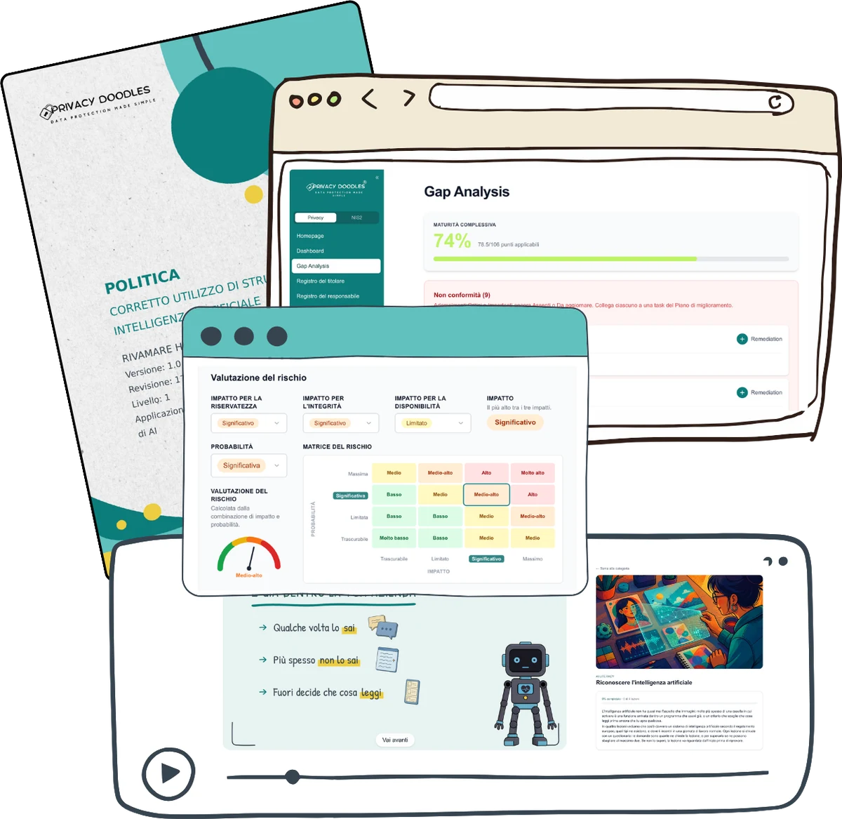 Schermate del software Privacy Doodles: la gap analysis con il punteggio di maturità, una valutazione del rischio con la sua matrice, una policy in legal design e una lezione dei corsi